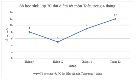 CHƯƠNG 5. MỘT SỐ YẾU TỐ THỐNG KÊBÀI 3: BIỂU ĐỒ ĐOẠN THẲNG1. ÔN TẬP VỀ BIỂU ĐỒ HÌNH QUẠT TRÒNBài 1: Trong hình dưới đây, dãy số được ghi trên các điểm có đánh dấu theo thứ tự biểu diễn số ly trà sữa bán được của tiệm Trân Châu vào các ngày trong tuần. Em hãy cho biết số ly bán được lần lượt trong các ngày thứ Ba, thứ Tư, thứ Năm. Số liệu vừa đọc được tăng hay giảm?Đáp án chuẩn: - Số li bán được lần lượt trong các ngày thứ Ba, thứ Tư, thứ Năm là: 30; 20; 35. - Từ thứ Ba đến thứ Tư, số li bán được giảm; từ thứ Tư đến thứ Năm, số li bán được tăng.2. VẼ BIỂU ĐỒ ĐOẠN THẲNG Thực hành 1: Bảng dữ liệu sau cho biết số cá bắt được khi cất vó trong mỗi giờ từ 7 giờ đến 12 giờ của bạn Cát. Em hãy vẽ biểu đồ đoạn thẳng biểu diễn bảng dữ liệu này.Số cá bắt được khi cất vó từ 7 giờ đến 12 giờ của bạn CátGiờ cất vóSố cá (con)7 giờ88 giờ69 giờ310 giờ1011 giờ712 giờ9 Đáp án chuẩn: Vận dụng 2:  Trong các đoạn thẳng tạo thành đường gấp khúc trong biều đồ ở Ví dụ 2, em hãy cho biết:a) Đoạn nào dốc lên? Đoạn nào dốc xuống?b) Ngày nào lớp 7A thu gom được trên 100 chai nhựa? Đáp án chuẩn: a) Đoạn dốc lên: T2-T3; T3-T4; T6-T7; T7-CNĐoạn dốc xuống: T4-T5; T5-T6b) T7 và CN3. ĐỌC VÀ PHÂN TÍCH DỮ LIỆU TỪ BIỂU ĐỒ ĐOẠN THẲNG Thực hành 2: Hãy phân tích biểu đồ đoạn thẳng sau:Đáp án chuẩn: Biểu đồ biểu diễn lượng mưa trung bình các tháng năm 2019 tại Thành phố Hồ Chí MinhĐơn vị thời gian là tháng, đơn vị số liệu là mmTháng 9 có lượng mưa trung bình cao nhấtTháng 2 có lượng mưa trung bình thấp nhấtLượng mưa tăng giữa các tháng: 2 – 3 ; 3 – 4; 4 – 5; 5 – 6; 8 – 9.Lượng mưa giảm giữa các tháng: 1 – 2 ; 6 –7 ; 7 – 8; 9 – 10; 10 – 11; 11 – 12.Vận dụng 2: Nếu quy ước rằng lượng mưa của mỗi tháng trong mùa mưa phải trên 100 mm, em hãy cho biết mùa mưa tại Thành phố Hồ Chí Minh thường bắt đầu từ tháng nào và đến tháng nào thì kết thúc. Đáp án chuẩn: Tháng 5 đến Tháng 11BÀI TẬP