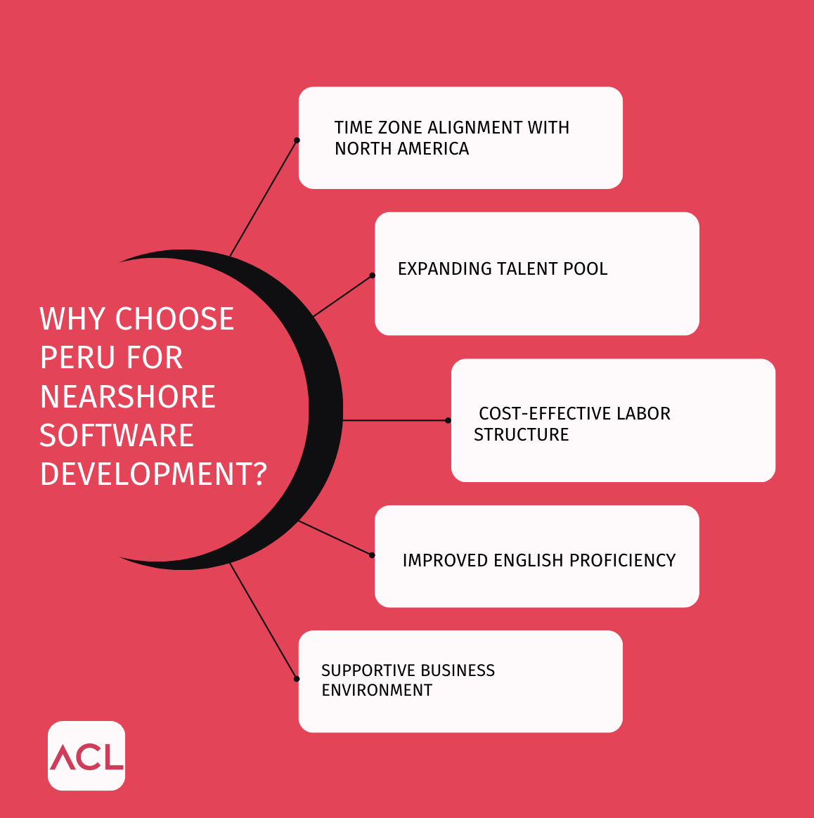 Why Choose Peru for Nearshore Software Development?