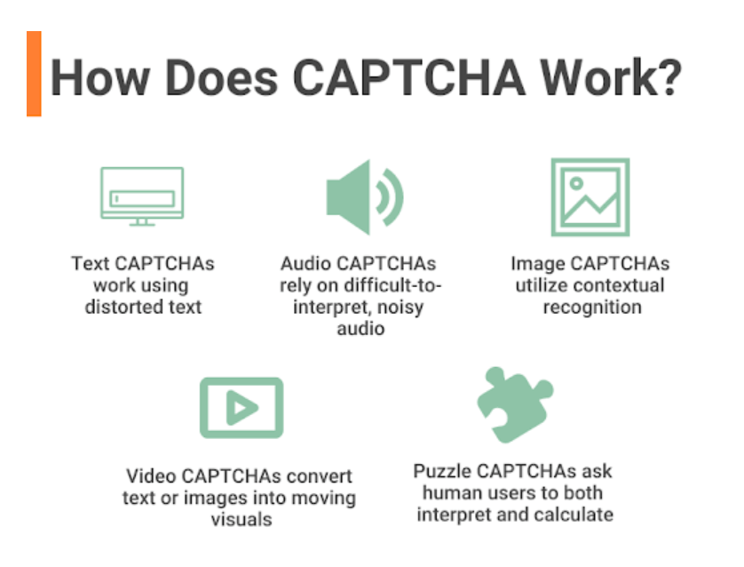 An infographic explaining how CAPTCHA works.