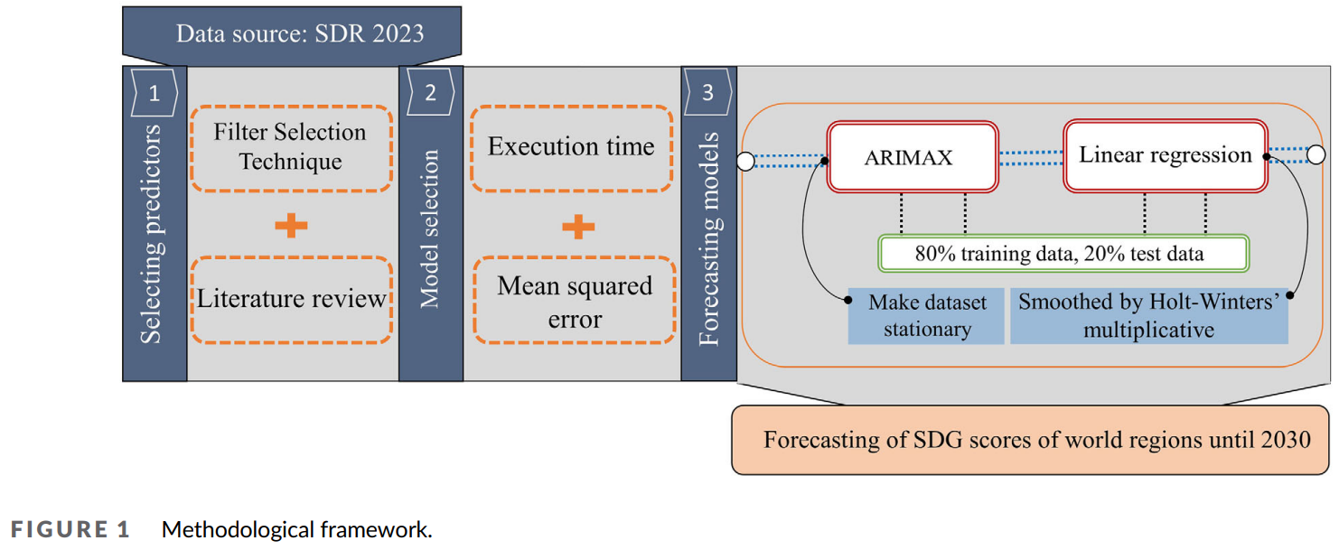 Predicting Sustainable Development Goals (SDG) Scores by 2030: A Machine Learning Approach with ARIMAX and Linear Regression Models