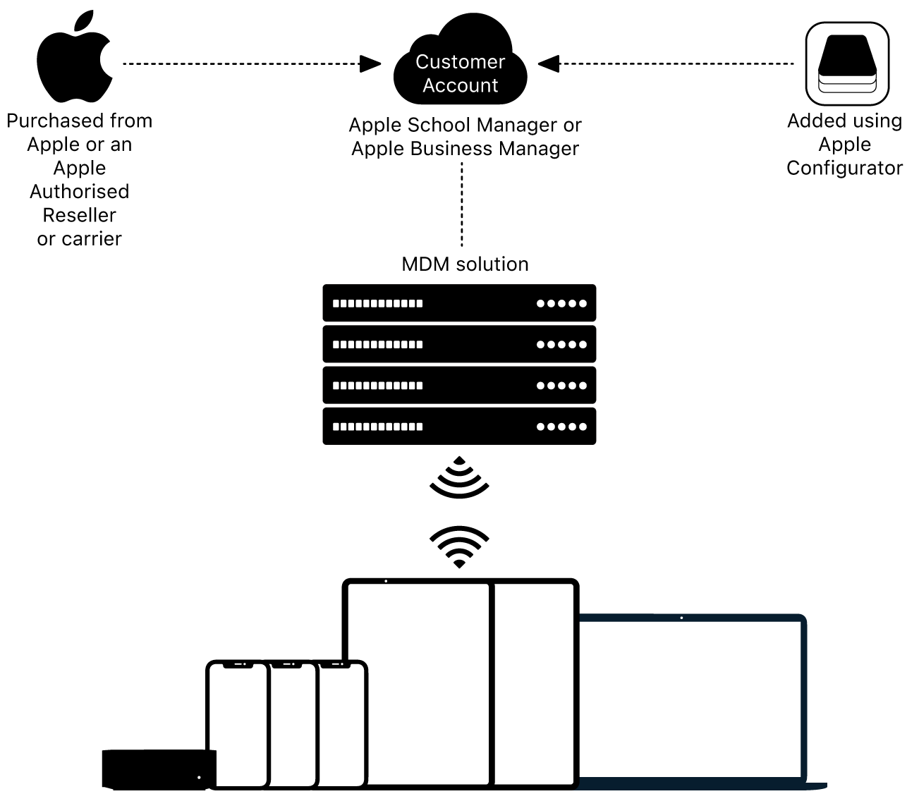 A black and white artwork depicting the connections between the purchasing of an Apple product and the protection of MDM services. There is a cloud image in the middle with an Apple logo on the left  and an arrow pointing to the cloud. There is an Apple Configurator outline on the right and another arrow pointing to the middle. An array of Apple product outlines is shown below.