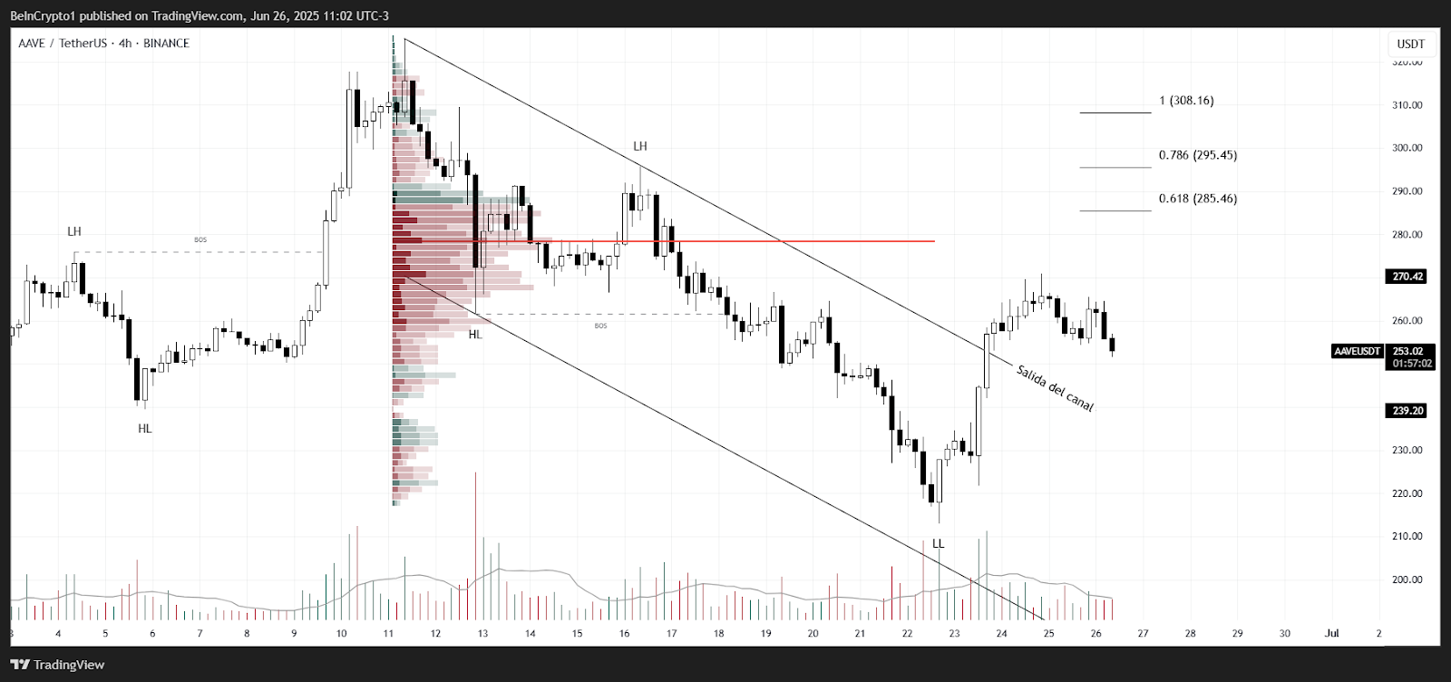 Evolución del precio de Aave (AAVE). Fuente: TradingView