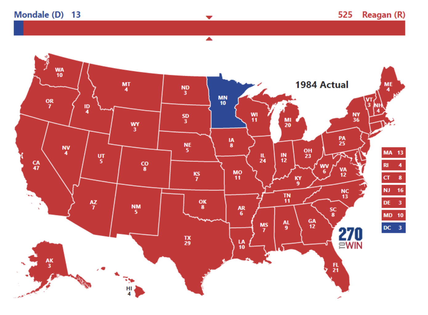 Kết quả của cuộc bầu cử năm 1984: Ronald Reagan giành chiến thắng tại 49/50 bang với tổng cộng 525 phiếu đại cử tri.