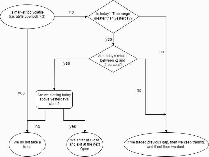 Parameters of when to take a trade