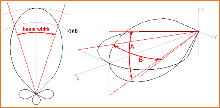 RFID Antenna Beam Width: vertical, up, and down