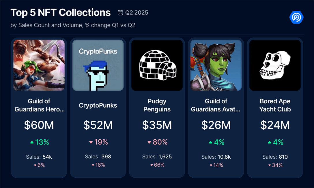 NFT Trading Falls Fifth Consecutive Quarter Down 80% to $823M, DappRadar Reports