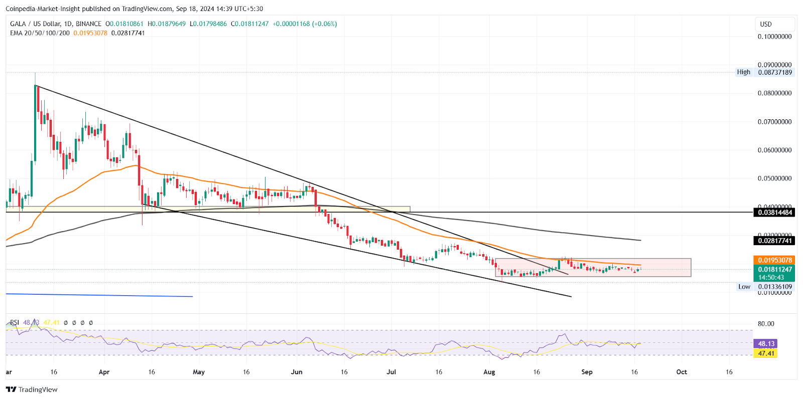 IMX, BEAM ve GALA Fiyatlarında Patlama Yaşanırken Gaming Crypto Arena Yeniden Başlayacak mı?