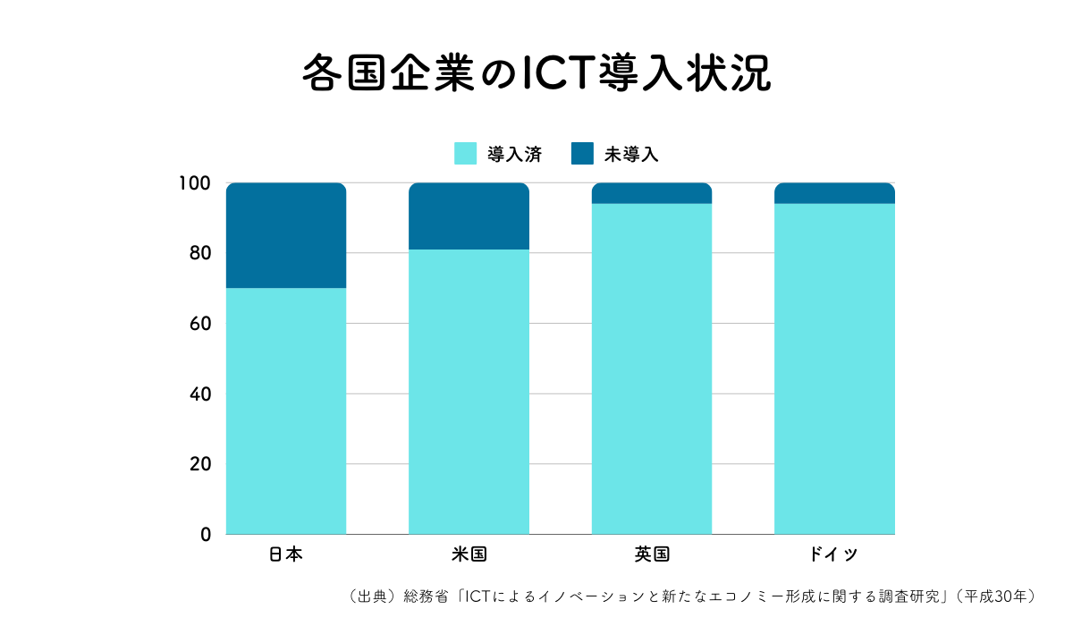 各国企業のICT導入状況