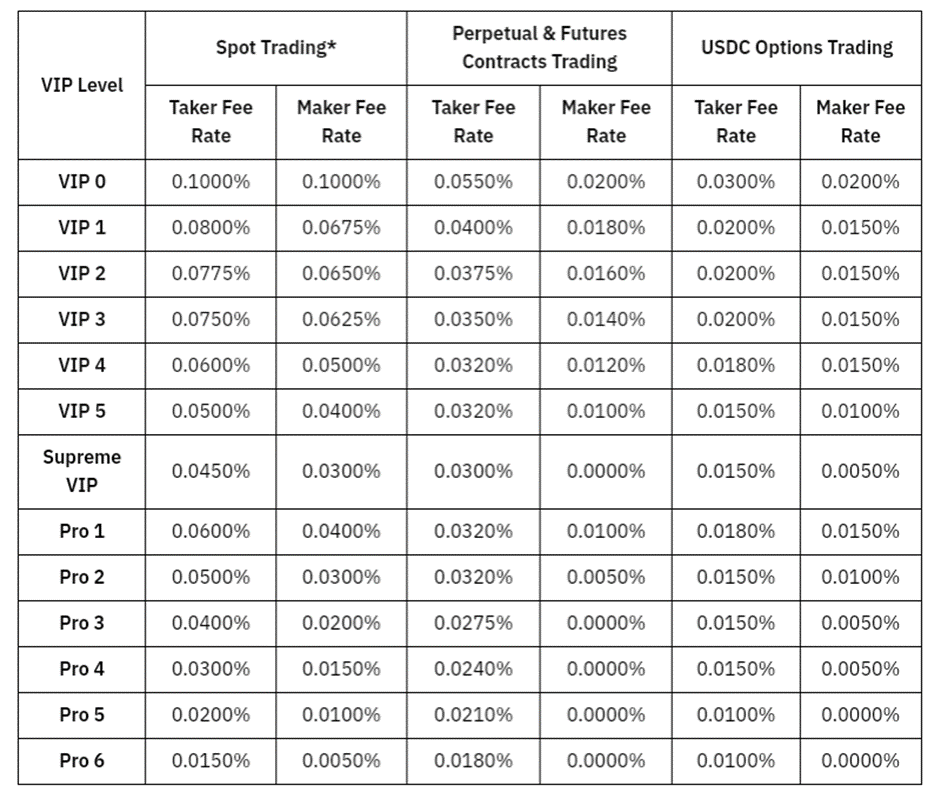 Bybit trading fees