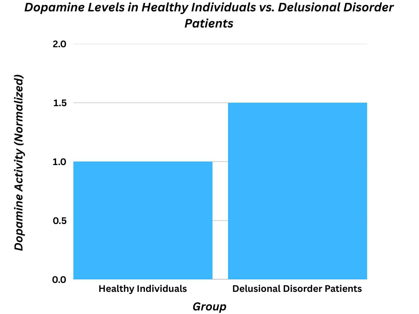 Bar chart comparing dopamine levels in healthy individuals and delusional disorder patients.