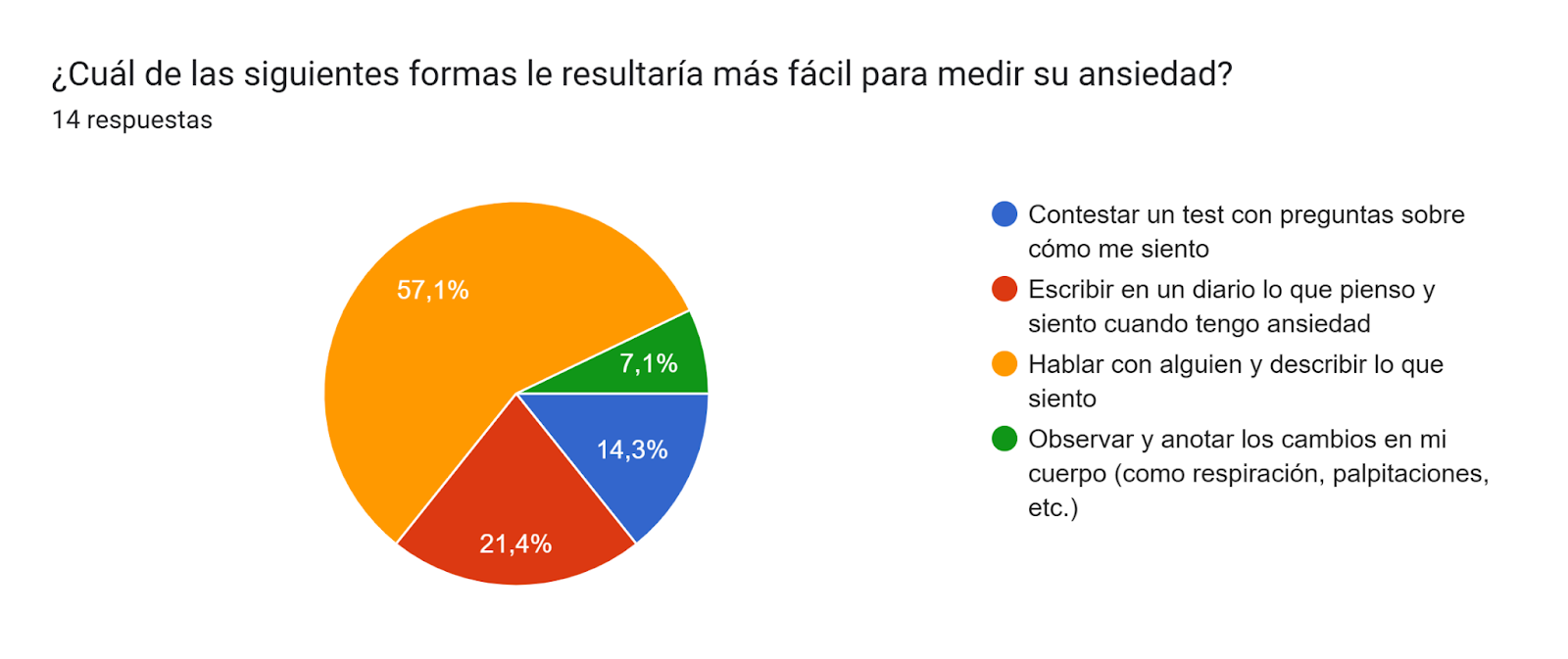 Gráfico de respuestas de formularios. Título de la pregunta: ¿Cuál de las siguientes formas le resultaría más fácil para medir su ansiedad?. Número de respuestas: 14 respuestas.