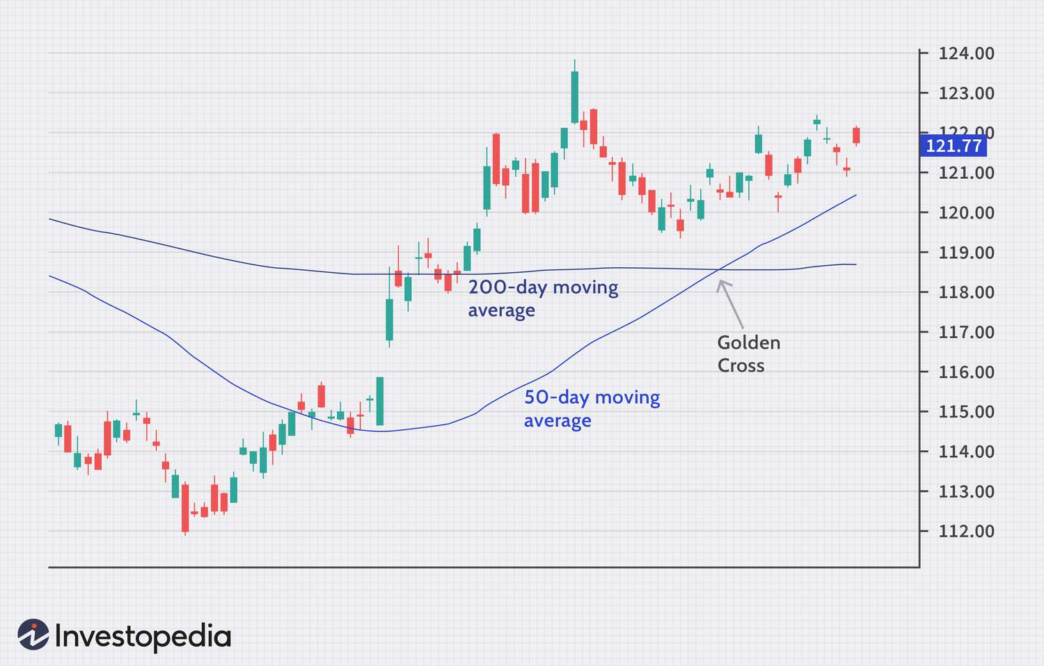 Golden Cross and Death Cross Patterns