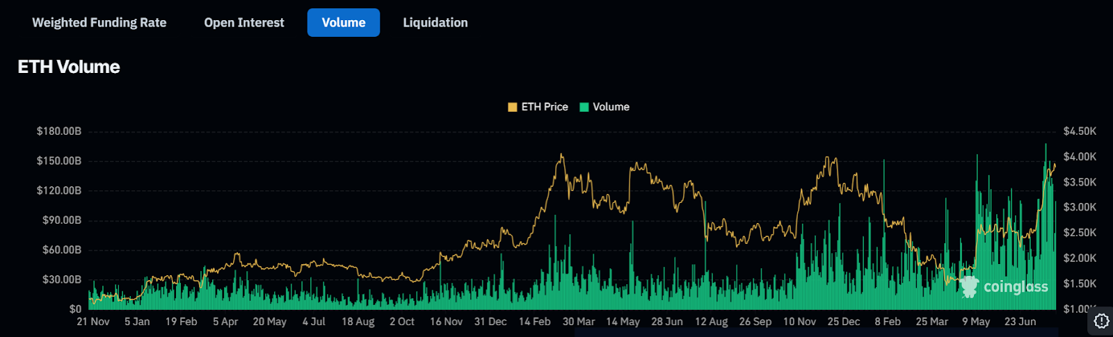 Coinglass ETH Volume Chart