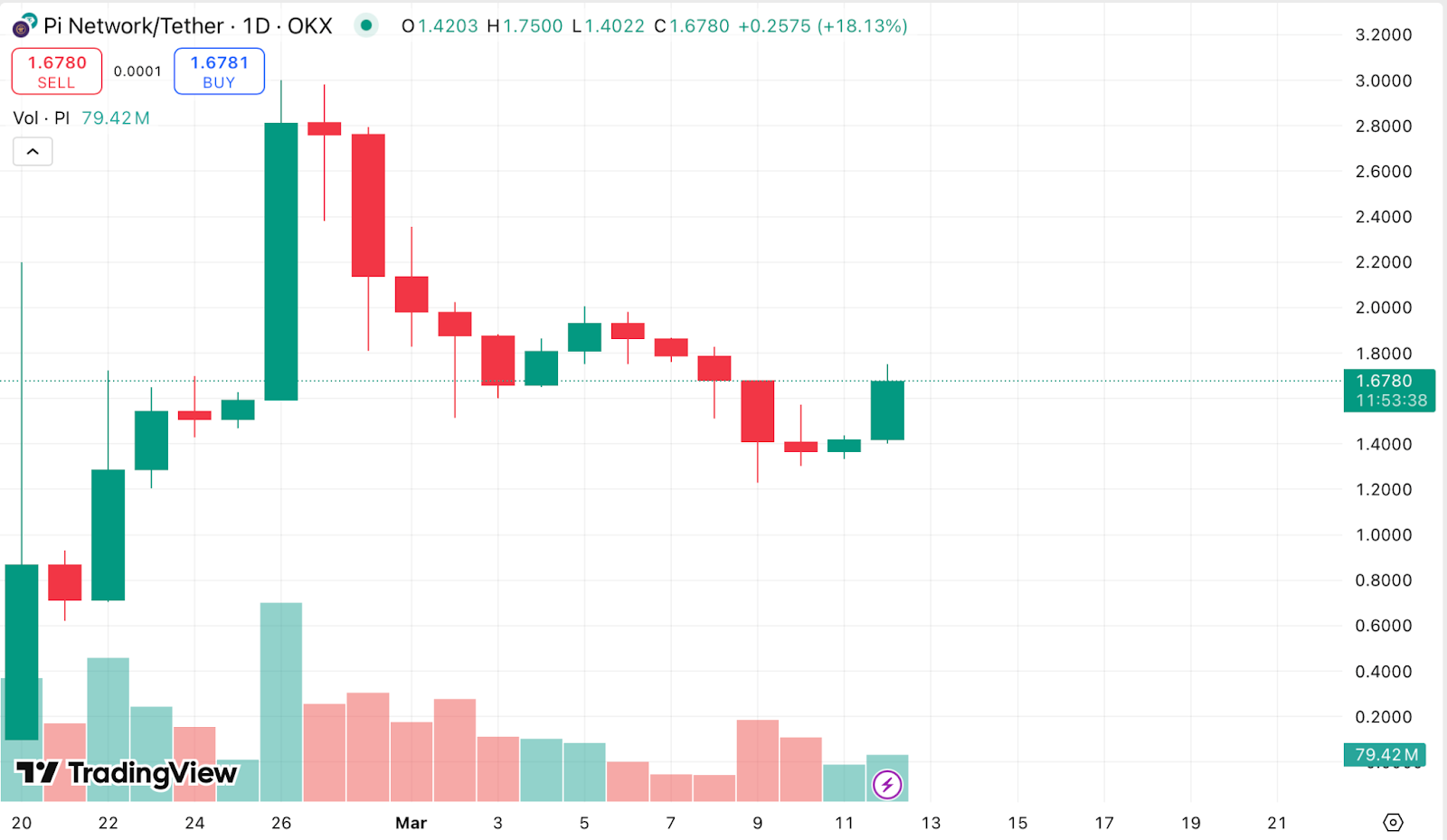 Welcome to Chaos Pi Coininov - Crupto $ 12B, Rumor for Bineness List, Frustrated Community and CEO that calls it Ponzi - 1