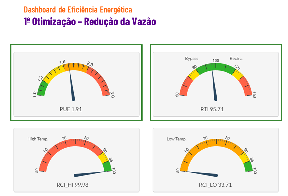 Gráficos do caso base com as métricas de eficiência energética em data centers PUE, RTI e RCI depois de um processo de otimização.