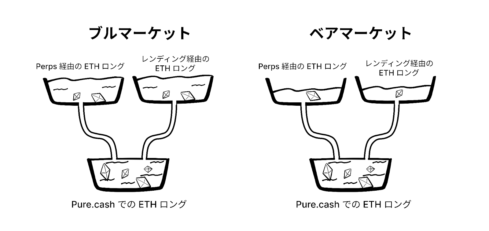 本稿では、暗号通貨の歴史上におけるステーブルコインのトリレンマを解決する重大な試みを深く探る。これらの努力を分析することで、問題の核心が徐々に明らかになり、最終的に革新的な解決策が導き出された。