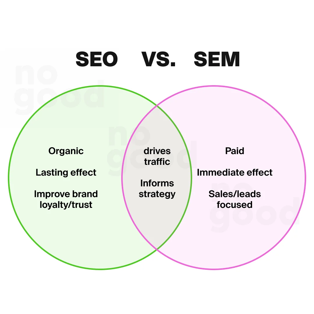 Search Engine marketing vs search engine otpmization