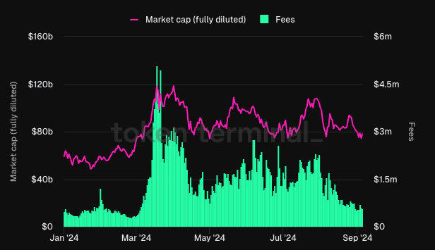 Solana total network fees and SOL token market cap.