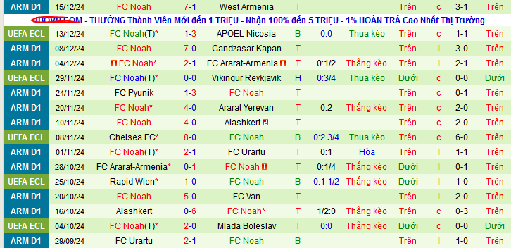 Phong độ gần đây của FC Noah