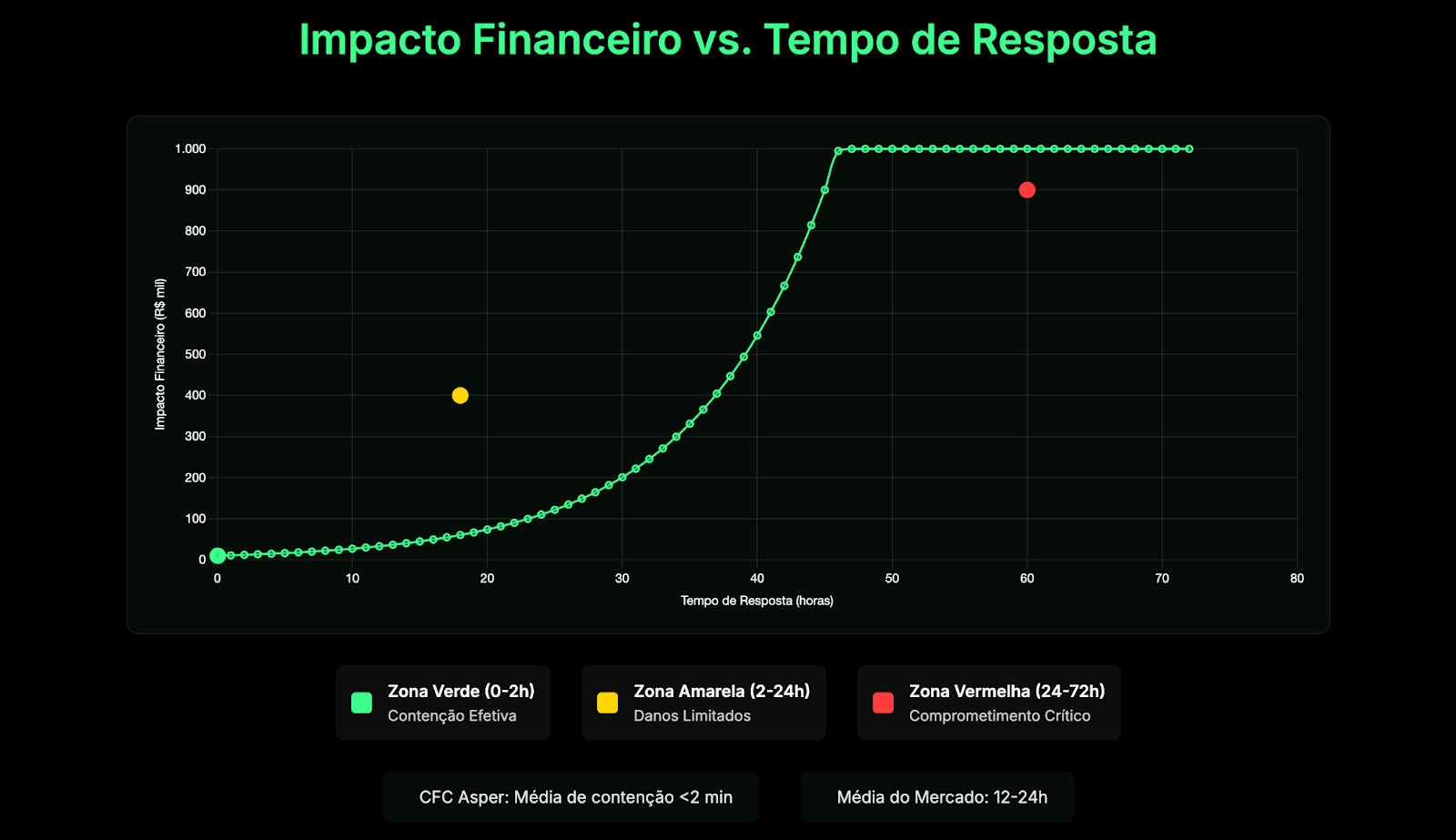 Linha do tempo que mostra o impacto financeiro e tempo de resposta de ciberataques. 