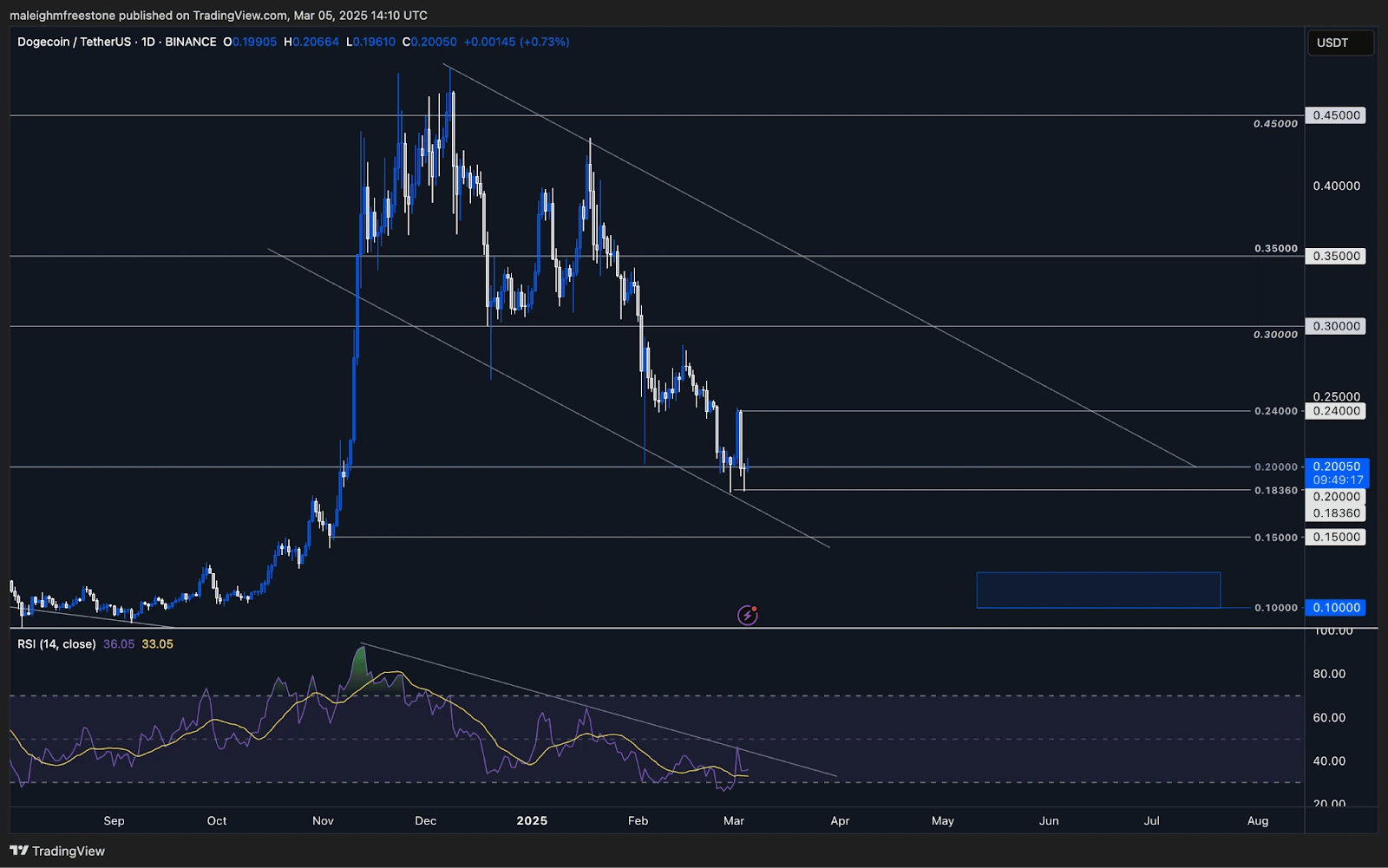 Dogecoin price chart showing bear flag breakdown