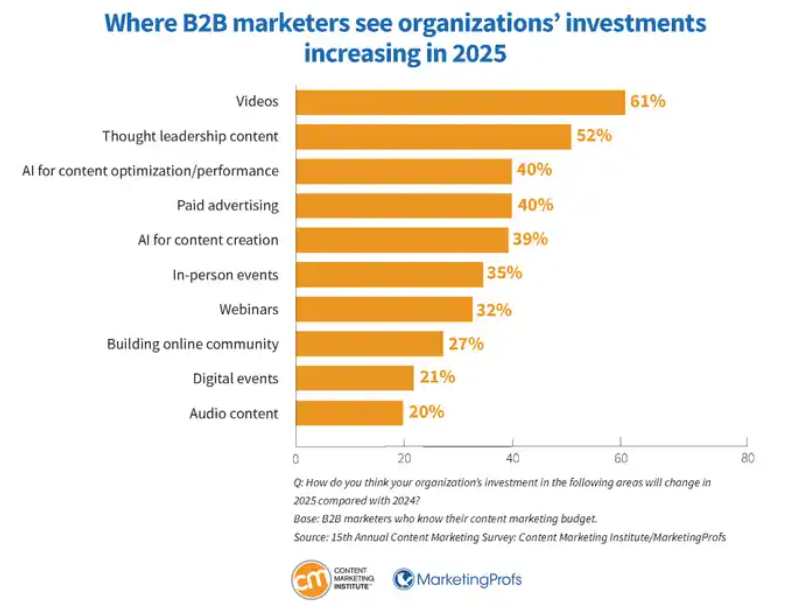 61% of B2B SaaS marketers see organizations investing in videos in 2025