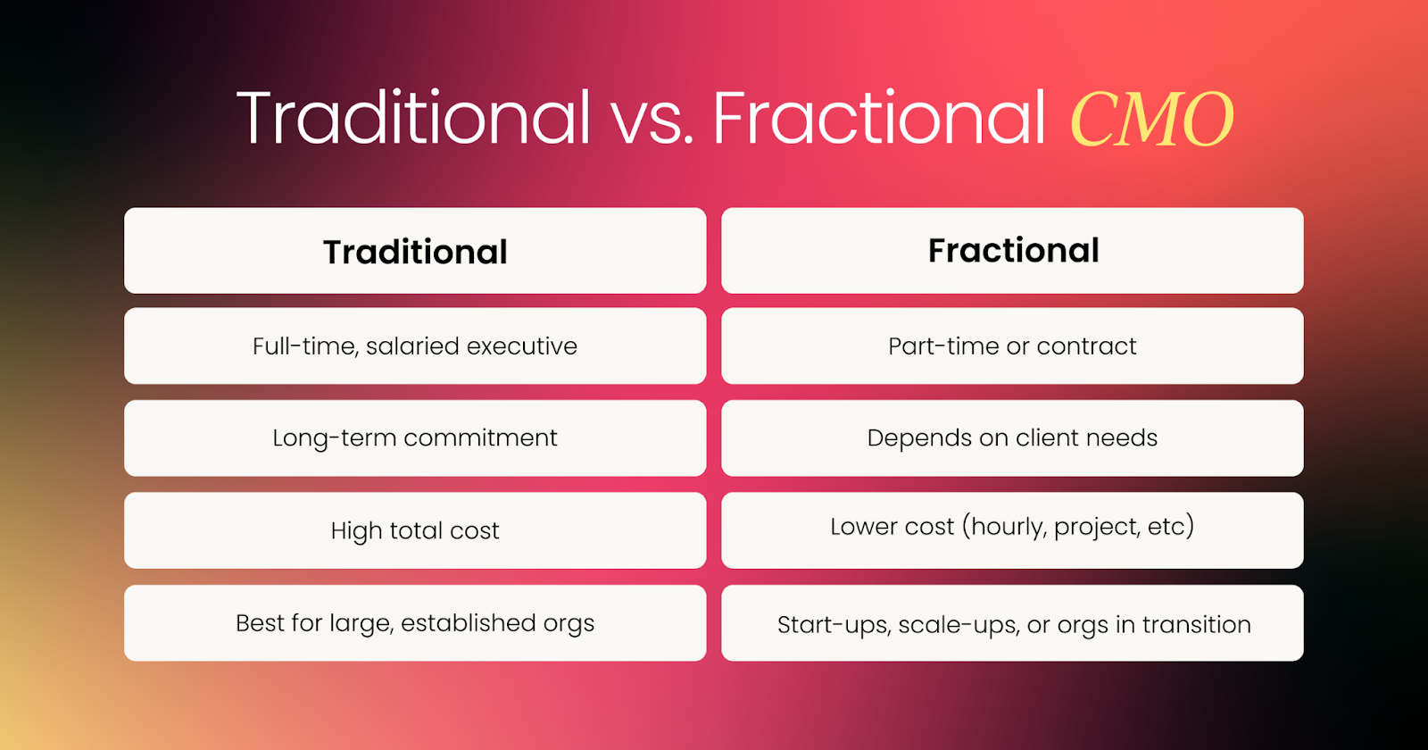 traditional vs fractional CMO