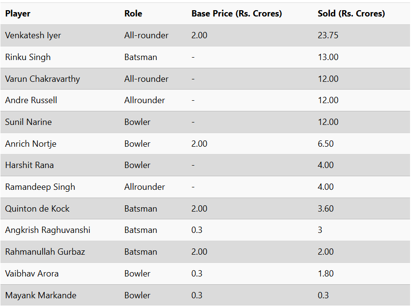 IPL 2025 Auction