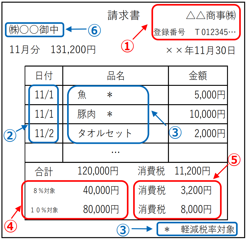 適格請求書のフォーマット