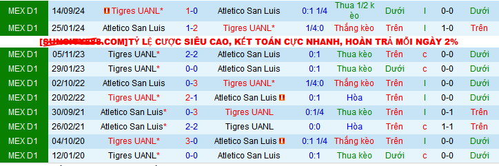 Lịch sử đối đầu Atletico San Luis vs Tigres UANL