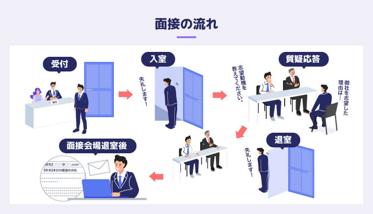 面接のコツを知るのに知っておきたい面接の流れ