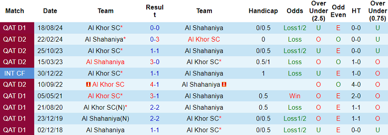 Lịch Sử Đối Đầu Al Shahaniya Vs Al Khor