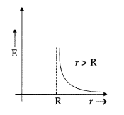 Important Questions for Class 12 Physics Chapter 1 Electric Charges and Fields Class 12 Important Questions 12