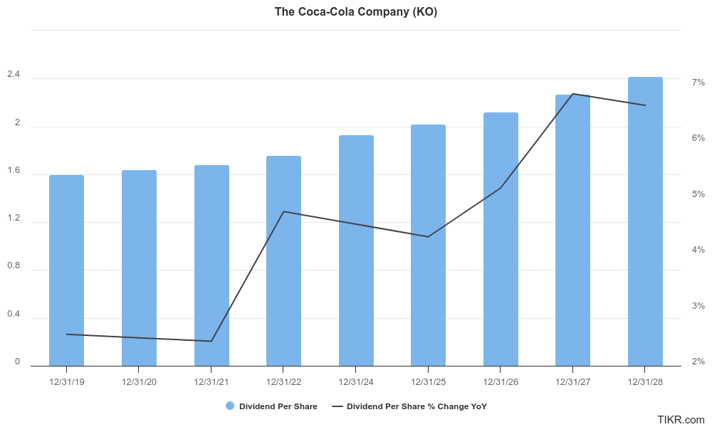 Coca-Cola’s dividends per share and annual % change