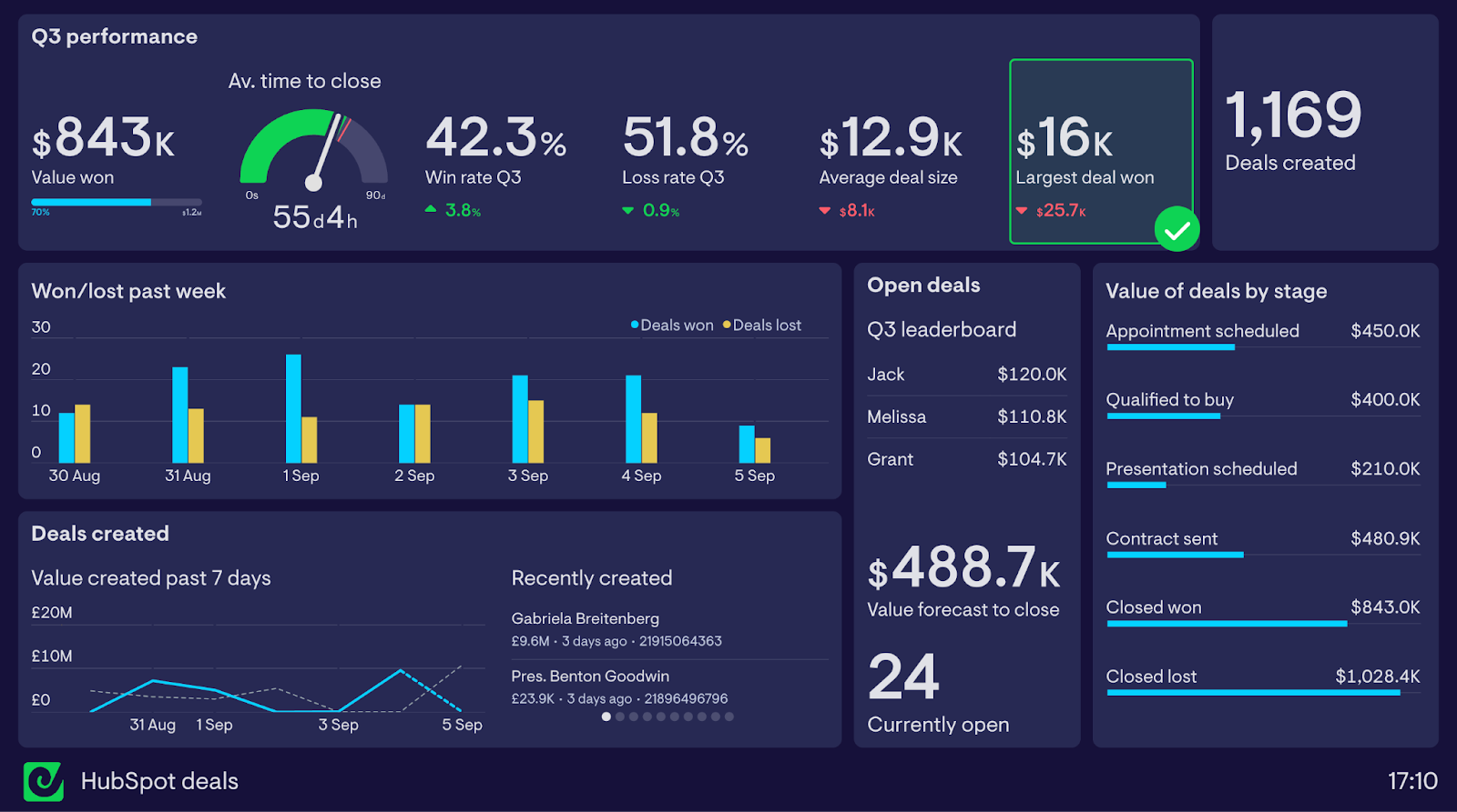 Example of a HubSpot dashboard made using Geckoboard.