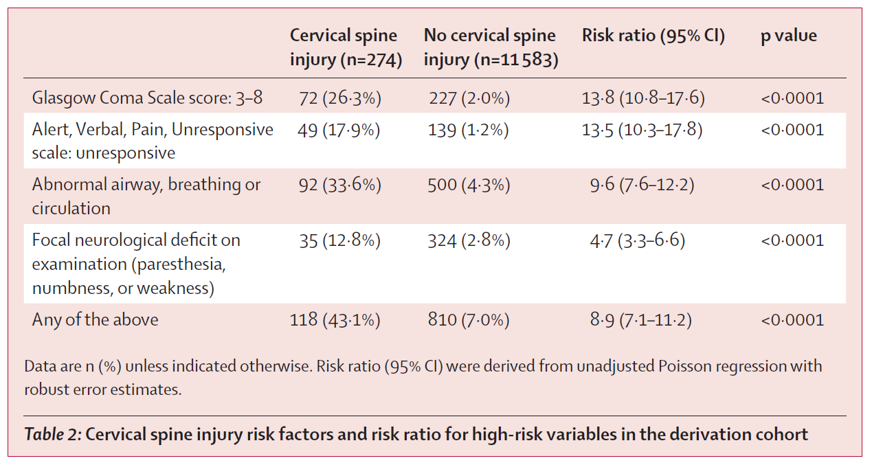 The PECARN c-spine rule may purpose numerous hurt – First10EM