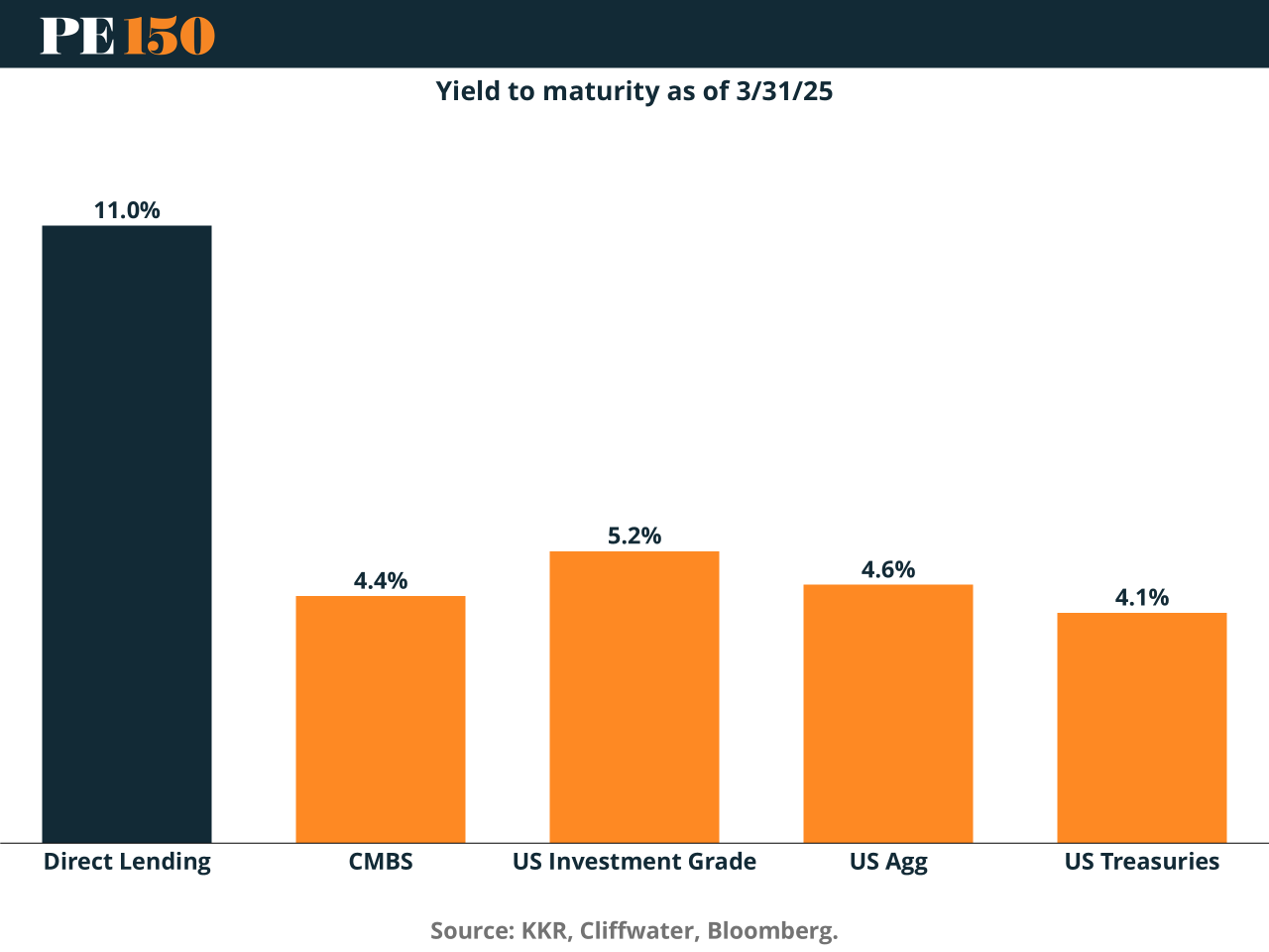 Yields as of March 2025: Private credit at 11%, US Treasuries 4.1%, US Agg 4.6%, Investment Grade bonds 5.2%, CMBS 4.4%.”