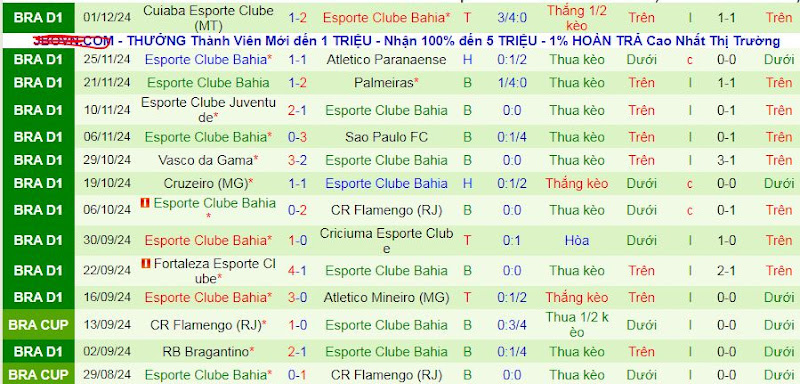 Thống kê phong độ 10 trận đấu gần nhất của EC Bahia