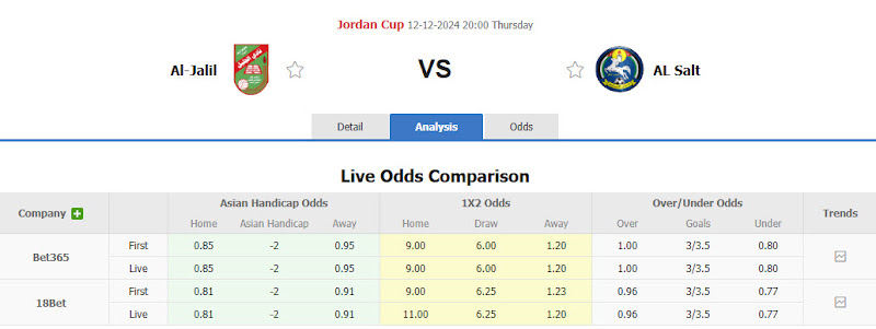 Dự đoán tỷ lệ bóng đá, soi kèo Al-Jalil vs Al Salt
