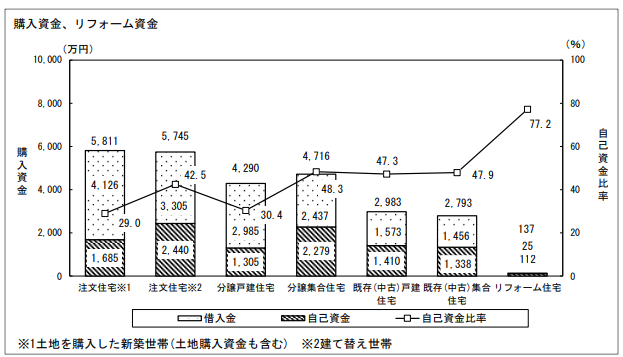 住宅購入資金