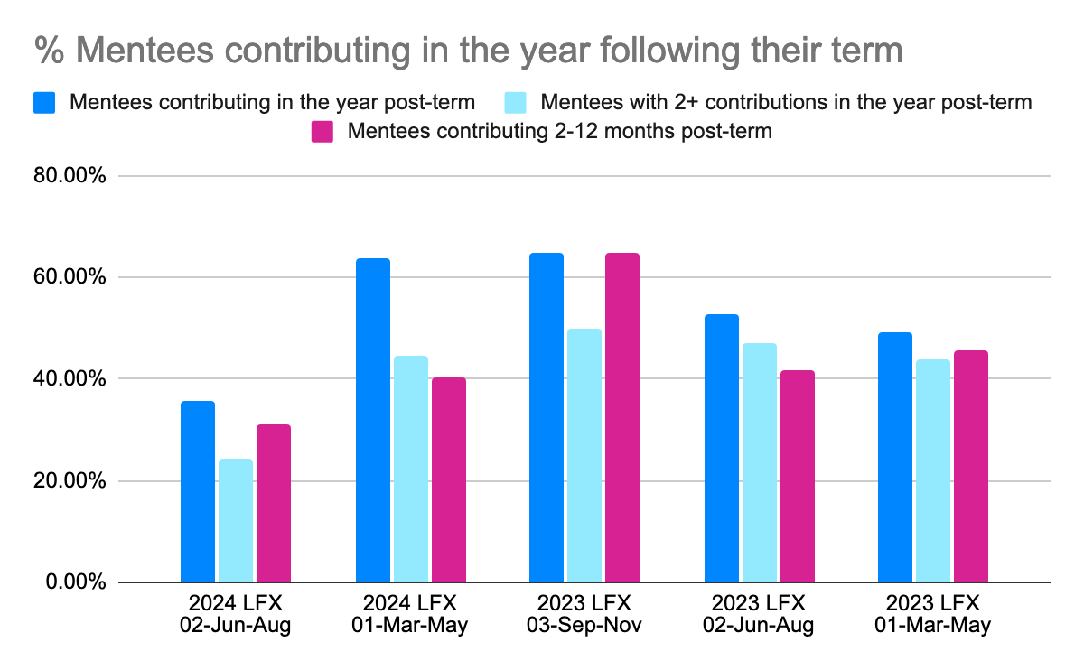 % of mentees contributing in the year following their term