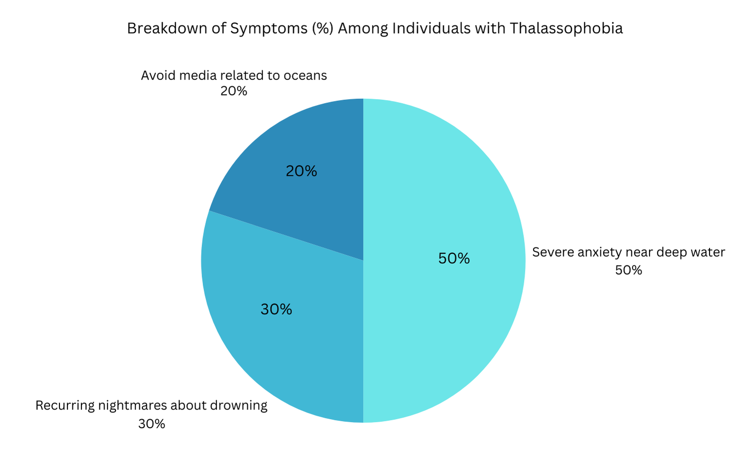 Pie chart showing symptoms of thalassophobia: 50% anxiety, 30% nightmares, 20% media avoidance.