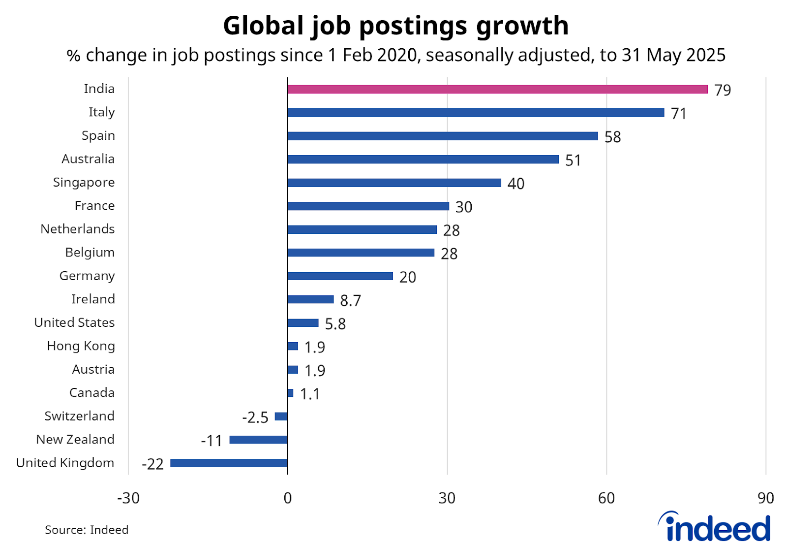 Bar graph titled “Global job postings growth.” With a horizontal axis ranging from -30 to 90%, Indian job postings are up almost 80% compared to pre-pandemic levels, comparing favourably to other major Indeed markets. 