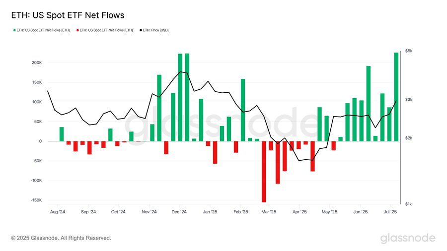 7-day Ethereum (ETH) price chart showing sharp rise and consolidation above $3,000.

