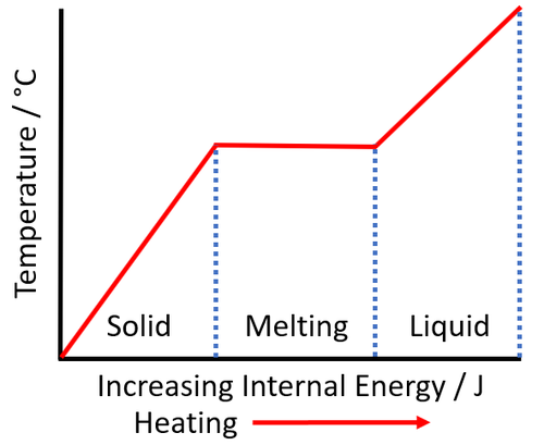 Graph showing absorption of heat through melting and freezing