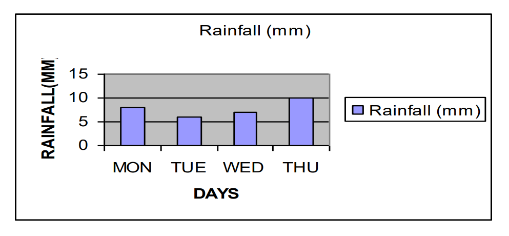 a visual representation of data handling in the form of calculating Rainfall in a region. 