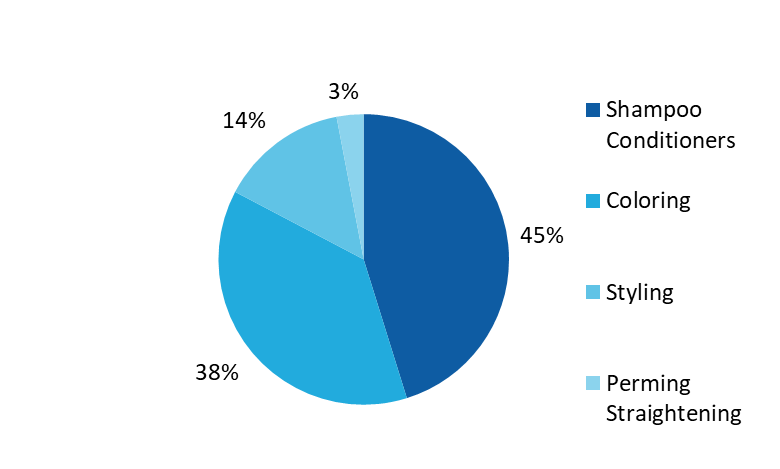 Australia Professional Hair Care Market