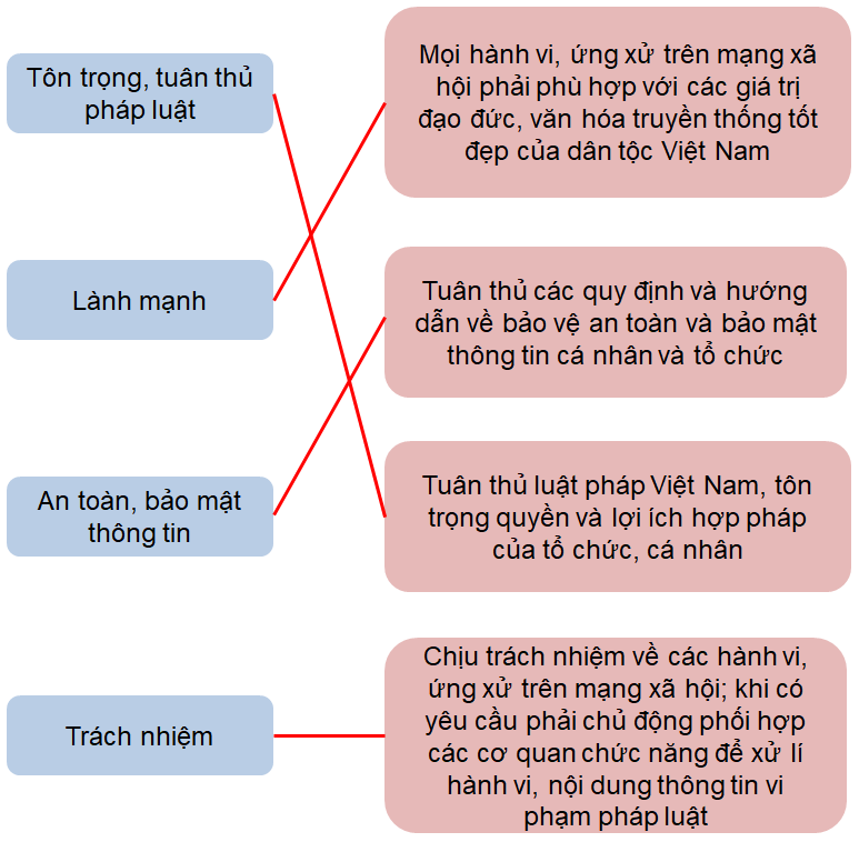 CHỦ ĐỀ 3: ĐẠO ĐỨC, PHÁP LUẬT VÀ VĂN HÓATRONG MÔI TRƯỜNG SỐBài 9: GIAO TIẾP AN TOÀN TRÊN INTERNET