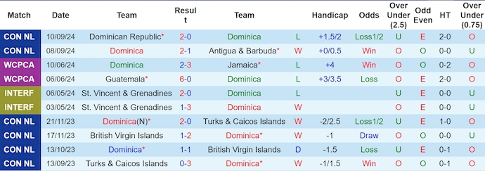 Thống kê 10 trận gần nhất của Dominica