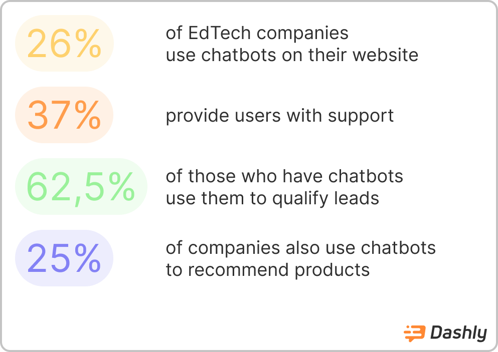 AI Chatbot Solutions stats